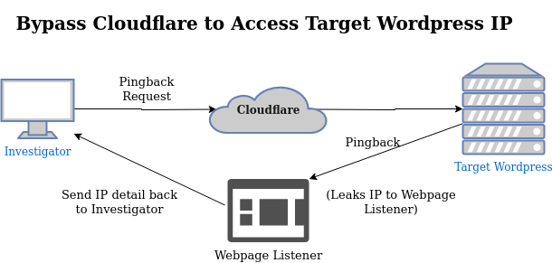 cloudflare proxy flow with pingback