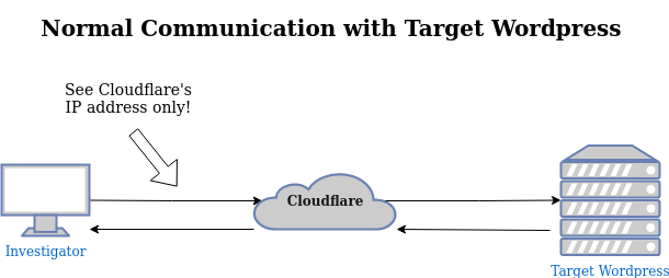 normal cloudflare proxy flow